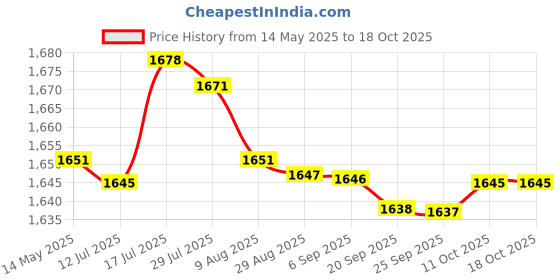 amazon.in bnf bnf® 5xSilicone Earplugs Waterproof Noise Reduction for Sleeping Snoring Loud Noise | Facility Maintenance & Safety | Personal Protective Equip/Ppe | Ear Plugs & Ear Muffs | Ear Plugs bnf Price History Graph from 14 May 2025 to 18 Oct 2025