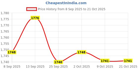 amazon.in bnf BNF® 5xSoft Water Shoes Stretchy Socks Yoga Swim Shoe Dive Sock Blue M | Men | Water Shoes | Fins, Footwear & Gloves | Water Sports bnf Price History Graph from 8 Sep 2025 to 21 Oct 2025