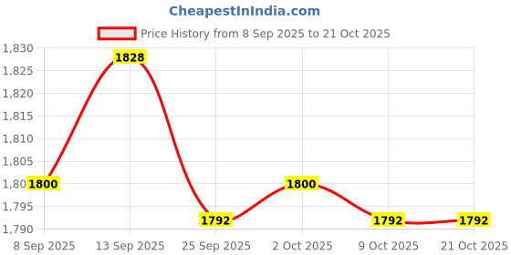 amazon.in bnf BNF® 5xSoft Water Shoes Stretchy Socks Yoga Swim Shoe Dive Sock Camo Blue M | Men | Water Shoes | Fins, Footwear & Gloves | Water Sports bnf Price History Graph from 8 Sep 2025 to 21 Oct 2025