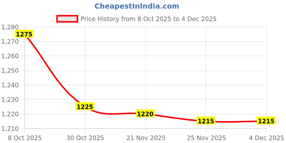 amazon.in bnf Bnf® 6Xear Plug For Sleeping Noise Reduction Eartips For Studying Snoring Swimming Blue | Health Care | Ear Care | Ear Plugs bnf Price History Graph from 8 Oct 2025 to 4 Dec 2025