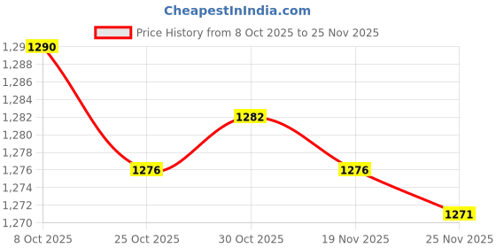 amazon.in bnf Bnf® 6Xear Plug For Sleeping Noise Reduction Eartips For Studying Snoring Swimming Yellow | Health Care | Ear Care | Ear Plugs bnf Price History Graph from 8 Oct 2025 to 25 Nov 2025