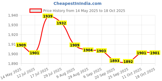 amazon.in bnf bnf® 6xSilicone Earplugs Waterproof Noise Reduction for Sleeping Snoring Loud Noise | Facility Maintenance & Safety | Personal Protective Equip/Ppe | Ear Plugs & Ear Muffs | Ear Plugs bnf Price History Graph from 14 May 2025 to 18 Oct 2025