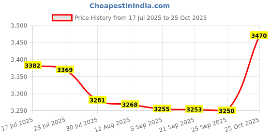 amazon.in bnf Bnf® 8x No Bend No Perming Hair Clip + 100x Hairdressing Capes Waterproof | Salon & Spa Equipment bnf Price History Graph from 17 Jul 2025 to 25 Oct 2025