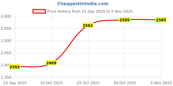 amazon.in bnf Bnf® Anti Static Cleanroom Toolbag PVC Waist Bag for Industrial Repairman Camping | Home & Garden | Tools | Tool Boxes Belts & Storage | Bags Belts & Pouches bnf Price History Graph from 15 Sep 2025 to 3 Nov 2025