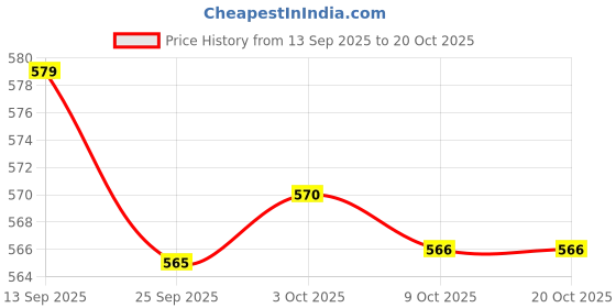 amazon.in bnf BNF® Athletic Hairband Absorbent Sweatband Nonslip Wide Head Band Men & Women bnf Price History Graph from 13 Sep 2025 to 20 Oct 2025