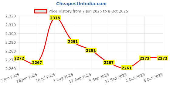 amazon.in bnf bnf® Audio Decoder Board Lossless Digital LED Display Car Music MP3 Decoder Board Black Controller S bnf Price History Graph from 7 Jun 2025 to 8 Oct 2025