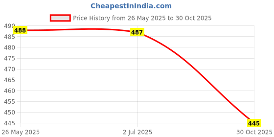 amazon.in bnf bnf® Auto Radiator Cover Accessory Cap Assembly Radiator Caps for 1640131520 | Parts & Accessories | Car & Truck Parts | Cooling Systems | Radiators & Parts bnf Price History Graph from 26 May 2025 to 30 Oct 2025