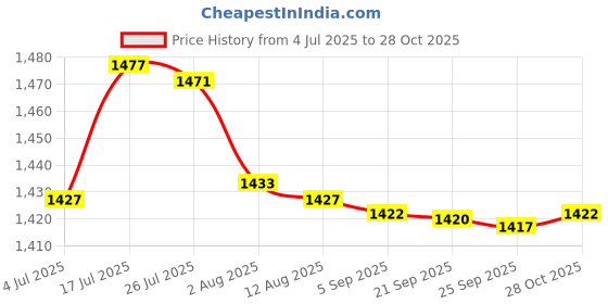 amazon.in bnf bnf® Baby Diaper Caddy Organizer Toys Storage Bag Bedding Diaper Pocket olive | Tools | Tool Boxes BeBDMs & Storage | Bags BeBDMs & Pouches bnf Price History Graph from 4 Jul 2025 to 28 Oct 2025