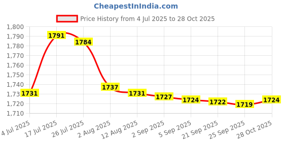 amazon.in bnf bnf® Baby Diaper Caddy Organizer Toys Storage Bag Bedding Diaper Pocket tulip | Tools | Tool Boxes BeBDMs & Storage | Bags BeBDMs & Pouches bnf Price History Graph from 4 Jul 2025 to 28 Oct 2025