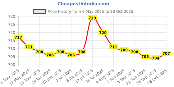 amazon.in bnf bnf® Baby Nappy Bag Stroller Storage Bag Water Resistant Diaper Pouch for Daycare Gray | Diapering | Diaper Bags bnf Price History Graph from 6 May 2025 to 28 Oct 2025