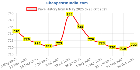 amazon.in bnf bnf® Baby Nappy Bag Stroller Storage Bag Water Resistant Diaper Pouch for Daycare Navy | Diapering | Diaper Bags bnf Price History Graph from 6 May 2025 to 28 Oct 2025