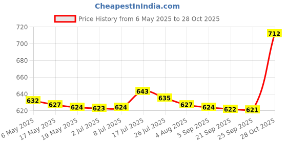 amazon.in bnf bnf® Baby Nappy Bag Stroller Storage Bag Water Resistant Diaper Pouch for Daycare White | Diapering | Diaper Bags bnf Price History Graph from 6 May 2025 to 28 Oct 2025