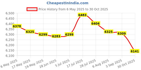 amazon.in bnf bnf® Baby Weight Scale Digital Pet Scale for Kitchen Household Confinement Center | Bathing & Grooming | Baby Scales bnf Price History Graph from 6 May 2025 to 30 Oct 2025