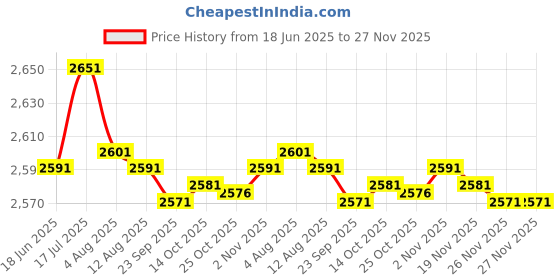 amazon.in bnf bnf® Bluetooth Karaoke Machine Speakers USB LED for Indoor Outdoor Singing Red bnf Price History Graph from 18 Jun 2025 to 27 Nov 2025