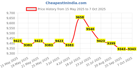 amazon.in bnf BNF® C3 Car Hud Head Up Display GPS+Obd2 Over Speed Warning Speedometer Gauge bnf Price History Graph from 15 May 2025 to 7 Oct 2025