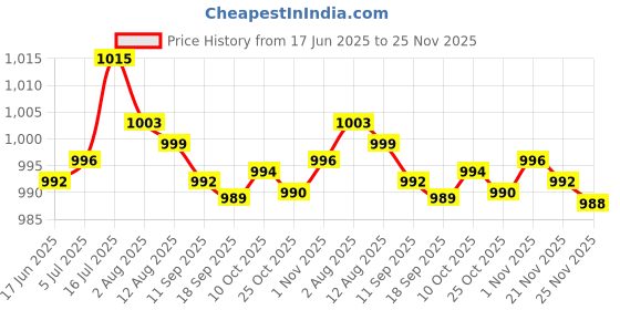 amazon.in bnf bnf® Car 5.0 Bluetooth Module 12Pin Connector Audio Receiver for E64 E90 bnf Price History Graph from 17 Jun 2025 to 25 Nov 2025