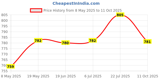 amazon.in bnf bnf® Car Audio Adapter Music Receiver Audio Cable for Cde101E 102E 105E Cde-103BTCables & Adapters bnf Price History Graph from 8 May 2025 to 11 Oct 2025