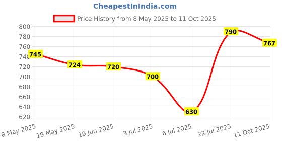 amazon.in bnf bnf® Car Audio Input USB Cable Adapter Connector For Honda Crosstour Civic AccordAdapters bnf Price History Graph from 8 May 2025 to 11 Oct 2025