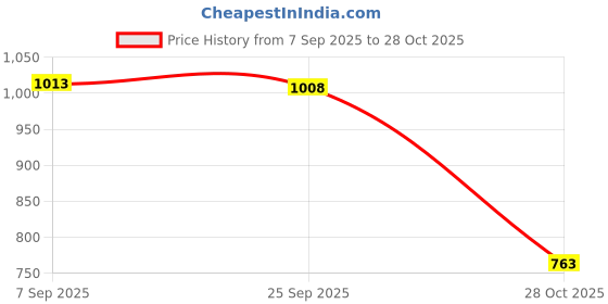 amazon.in bnf Bnf® Car Cargo Ratchet Strap Trucks Luggage Transport Strap for Trailers Cargo Van|Home & Garden|Tools|Tie Downs & Straps bnf Price History Graph from 7 Sep 2025 to 28 Oct 2025