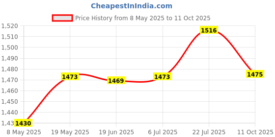 amazon.in bnf bnf® Car radio Audio Cable Adapter with Microphone for Land RoverAdapters bnf Price History Graph from 8 May 2025 to 11 Oct 2025