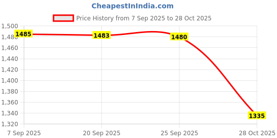 amazon.in bnf Bnf® Car Truck Cargo Ratchet Strap Luggage Transport Strap for Vehicles Cargo Van 3 m|Home & Garden|Tools|Tie Downs & Straps bnf Price History Graph from 7 Sep 2025 to 28 Oct 2025