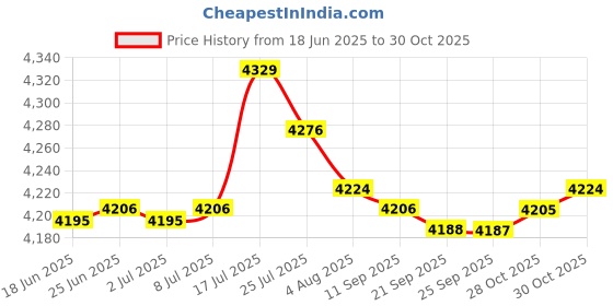 amazon.in bnf bnf® Diaper Tote Bag Waterproof Shoulder Bag for Mom Carrying Bag Baby Diaper Bag Pink | Diapering | Diaper Bags bnf Price History Graph from 18 Jun 2025 to 30 Oct 2025