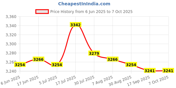 amazon.in bnf bnf® DVB-T2 HD 1080P Digital Decoder TV Receiver Set bnf Price History Graph from 6 Jun 2025 to 7 Oct 2025