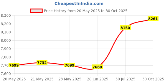 amazon.in bnf bnf® Egg Chair Replacement Cushion Soft Swing Chair Cushion Pad for Balcony Patio Gray |Home & Garden | Yard, Garden & Outdoor Living | Patio & Garden Furniture | Cushions & Pads bnf Price History Graph from 20 May 2025 to 30 Oct 2025