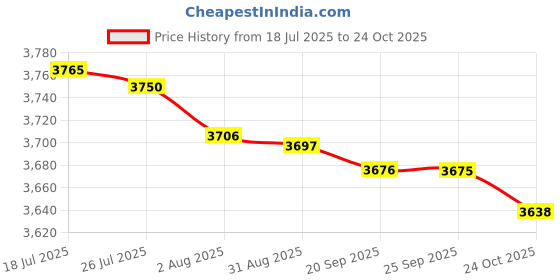 amazon.in bnf bnf® Eyegles Lens Holder Stable for Eyewear Lens Sample Lens Sungles Lenses|Health & Beauty | Vision Care |Eyegl Cases|1 Gles Lens Storage Case bnf Price History Graph from 18 Jul 2025 to 24 Oct 2025