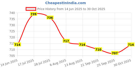 amazon.in bnf bnf® Fashion Men Women Sports Gym Yoga Headband Sweatband Hairband White Skull | Sweatbands | Clothing & Accessories | Fitness, Running & Yoga bnf Price History Graph from 14 Jun 2025 to 30 Oct 2025