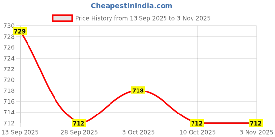 amazon.in bnf BNF® Fashion Men Women Sports Gym Yoga Headband Sweatband Hairband White Skull | Sweatbands | Clothing & Accessories | Fitness, Running & Yoga bnf Price History Graph from 13 Sep 2025 to 3 Nov 2025