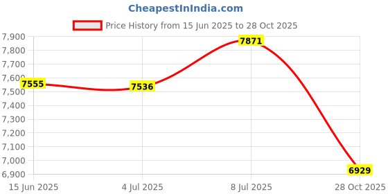 amazon.in bnf bnf® Fence Gate Caster Wheel 8 inch Lawn Porch Metal Gate Accessory Rubber Caster blue|Business & Industrial|Business & Industrial|Business & Industrial|1 Fence Gate Caster bnf Price History Graph from 15 Jun 2025 to 28 Oct 2025