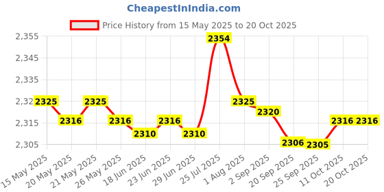 amazon.in bnf bnf® Fitness Stepper Stair Stepper Stepping Machine Exercise Unisex Household Blue | Fitness Running & Yoga | Cardio Equipment | Stair Machines & Steppers bnf Price History Graph from 15 May 2025 to 20 Oct 2025