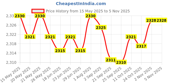 amazon.in bnf bnf® Fitness Stepper Stair Stepper Stepping Machine Exercise Unisex Household Green | Fitness Running & Yoga | Cardio Equipment | Stair Machines & Steppers bnf Price History Graph from 15 May 2025 to 2 Nov 2025