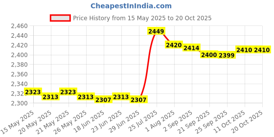 amazon.in bnf bnf® Fitness Stepper Stair Stepper Stepping Machine Exercise Unisex Household Grey | Fitness Running & Yoga | Cardio Equipment | Stair Machines & Steppers bnf Price History Graph from 15 May 2025 to 20 Oct 2025