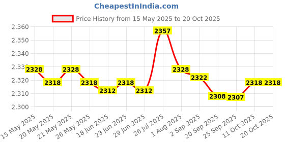 amazon.in bnf bnf® Fitness Stepper Stair Stepper Stepping Machine Exercise Unisex Household Pink | Fitness Running & Yoga | Cardio Equipment | Stair Machines & Steppers bnf Price History Graph from 15 May 2025 to 18 Oct 2025