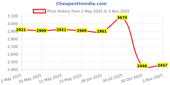 amazon.in bnf bnf® Floor Cushion Round Futon Cushion Soft Pouf for Courtyard Living Room Office Light Blue |Home & Garden | Yard, Garden & Outdoor Living | Patio & Garden Furniture | Cushions & Pads bnf Price History Graph from 2 May 2025 to 30 Oct 2025