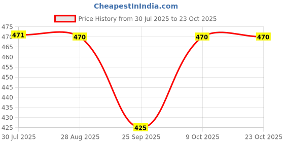 amazon.in bnf Bnf® Football Soccer Sports Arm Adjustable Bands Captain Armband #2 Black bnf Price History Graph from 30 Jul 2025 to 23 Oct 2025