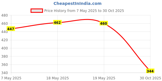 amazon.in bnf bnf® Glasses Lanyard Neck Cord Sunglasses Chain Strap for Sports Swimming Brown | Fishing | Terminal Tackle | Other Terminal Tackle bnf Price History Graph from 7 May 2025 to 30 Oct 2025