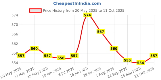 amazon.in bnf bnf® Gold Plated 3.5mm Plug Update Cable Audio Cord Replacement for iPhone iPad iPod 1.2m DIYCables & Adapters bnf Price History Graph from 20 May 2025 to 11 Oct 2025