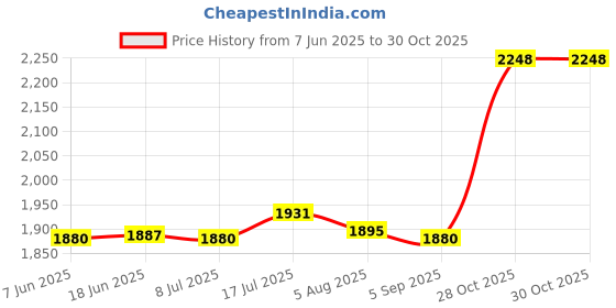 amazon.in bnf bnf® Hammock Chair Cushion Comfortable Swing Chair Pad for Kitchen Balcony Khaki | Yard, Garden & Outdoor Living | Patio & Garden Furniture | Cushions & Pads bnf Price History Graph from 7 Jun 2025 to 28 Oct 2025