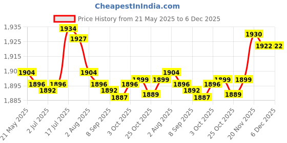 amazon.in bnf bnf® Hamster House and Habitat Hamster Hideout for Chinchilla Rat Hamster Gerbils Arch | Small Animal Supplies | Exercise & Toys bnf Price History Graph from 21 May 2025 to 6 Dec 2025