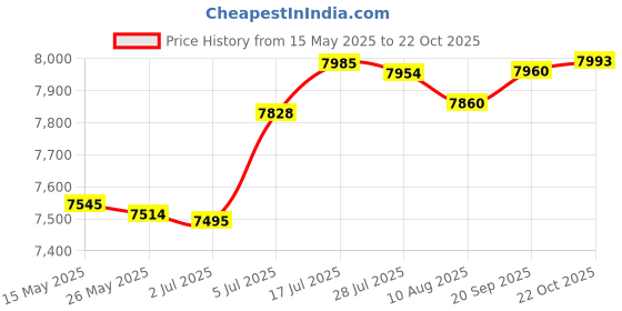amazon.in bnf bnf® Hand Push Seed Spreader 12L Walk behind Push Drop Spreader for Salt Ice Melt Home & Garden | Yard Garden & Outdoor Living | Gardening Supplies | Plant Care Soil & Accessories | Seeders & Spreader bnf Price History Graph from 15 May 2025 to 22 Oct 2025