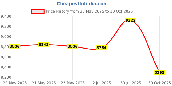 amazon.in bnf bnf® Hanging Basket Egg Chair Cushion for Bookstore, Library Versatile Soft Thick |Home & Garden | Yard, Garden & Outdoor Living | Patio & Garden Furniture | Cushions & Pads bnf Price History Graph from 20 May 2025 to 30 Oct 2025