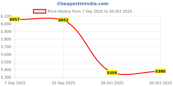 amazon.in bnf Bnf® Heavy Objects Lift Net Compact Pad for Holding Construction Materials Grains 50cmx50cmx50cm|Home & Garden|Tools|Tie Downs & Straps bnf Price History Graph from 7 Sep 2025 to 28 Oct 2025
