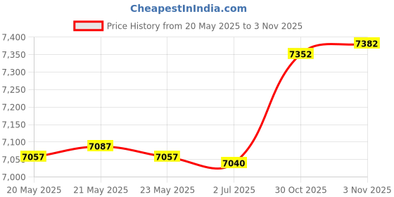 amazon.in bnf bnf® High Back Chair Cushion Chaise Lounger Cushion for Balcony Living Room Patio Black |Home & Garden | Yard, Garden & Outdoor Living | Patio & Garden Furniture | Cushions & Pads bnf Price History Graph from 20 May 2025 to 30 Oct 2025
