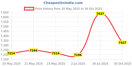 amazon.in bnf bnf® High Back Chair Cushion Chaise Lounger Cushion for Balcony Living Room Patio Brown |Home & Garden | Yard, Garden & Outdoor Living | Patio & Garden Furniture | Cushions & Pads bnf Price History Graph from 20 May 2025 to 30 Oct 2025