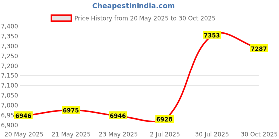 amazon.in bnf bnf® High Back Chair Cushion Chaise Lounger Cushion for Balcony Living Room Patio Dark Gray |Home & Garden | Yard, Garden & Outdoor Living | Patio & Garden Furniture | Cushions & Pads bnf Price History Graph from 20 May 2025 to 30 Oct 2025