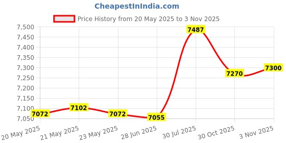 amazon.in bnf bnf® High Back Chair Cushion Chaise Lounger Cushion for Balcony Living Room Patio Light Gray |Home & Garden | Yard, Garden & Outdoor Living | Patio & Garden Furniture | Cushions & Pads bnf Price History Graph from 20 May 2025 to 30 Oct 2025