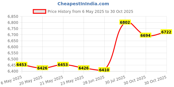 amazon.in bnf bnf® High Back Patio Cushion Solid for Furniture Indoor Outdoor Rocking Chair Pad Deep Blue |Home & Garden | Yard, Garden & Outdoor Living | Patio & Garden Furniture | Cushions & Pads bnf Price History Graph from 6 May 2025 to 30 Oct 2025